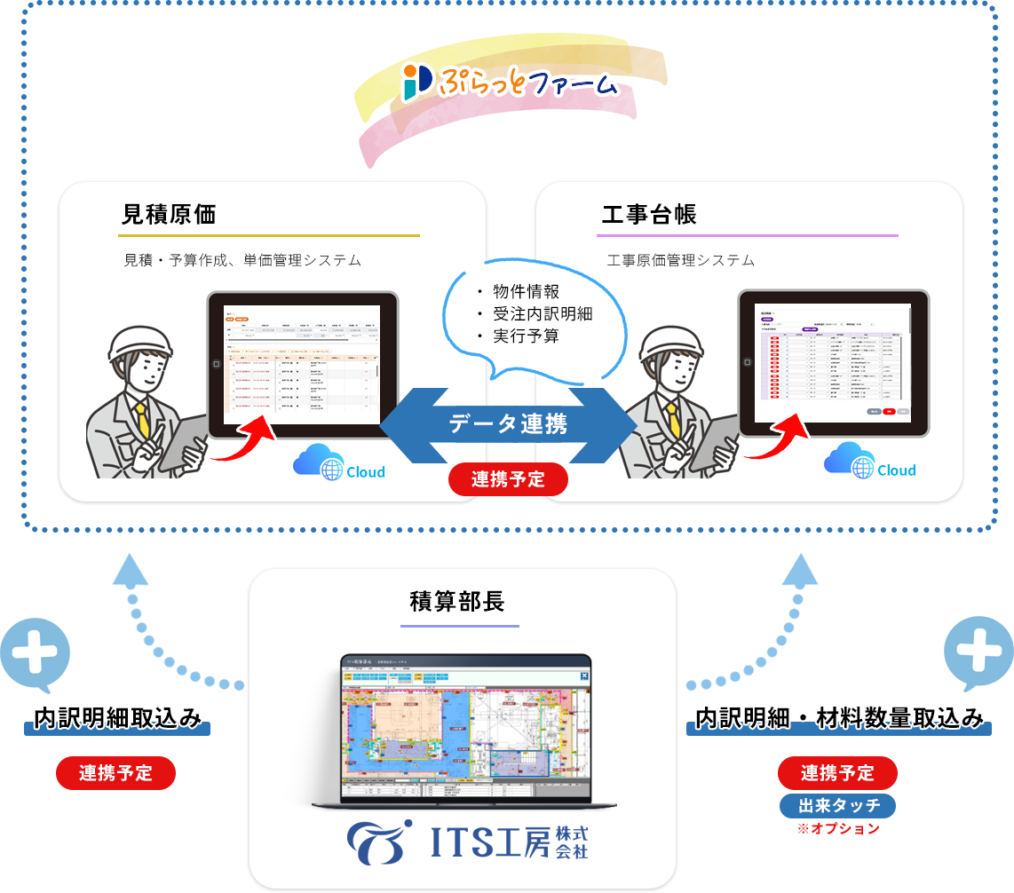 ぷらっとファームのデータ連携