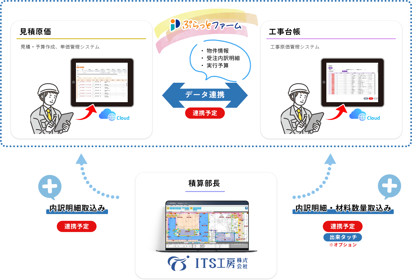 ぷらっとファームのデータ連携