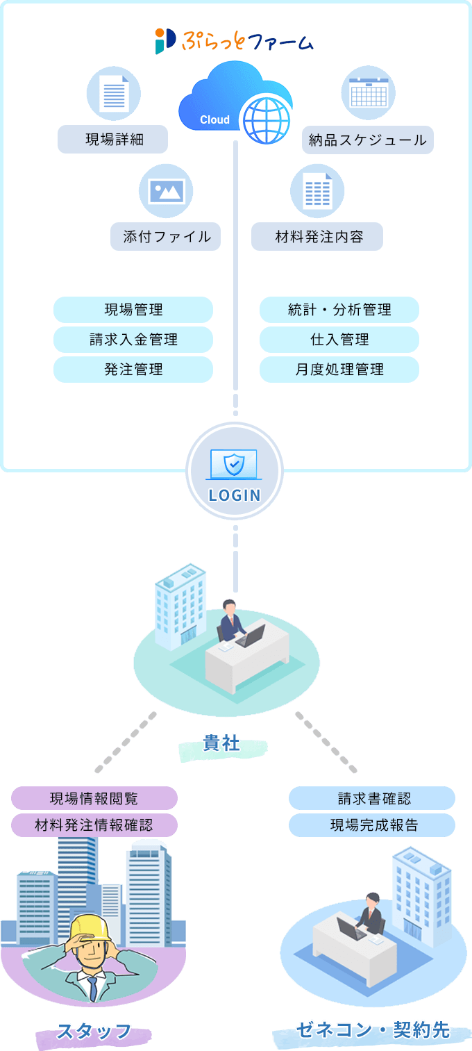 工事台帳のフローイメージ