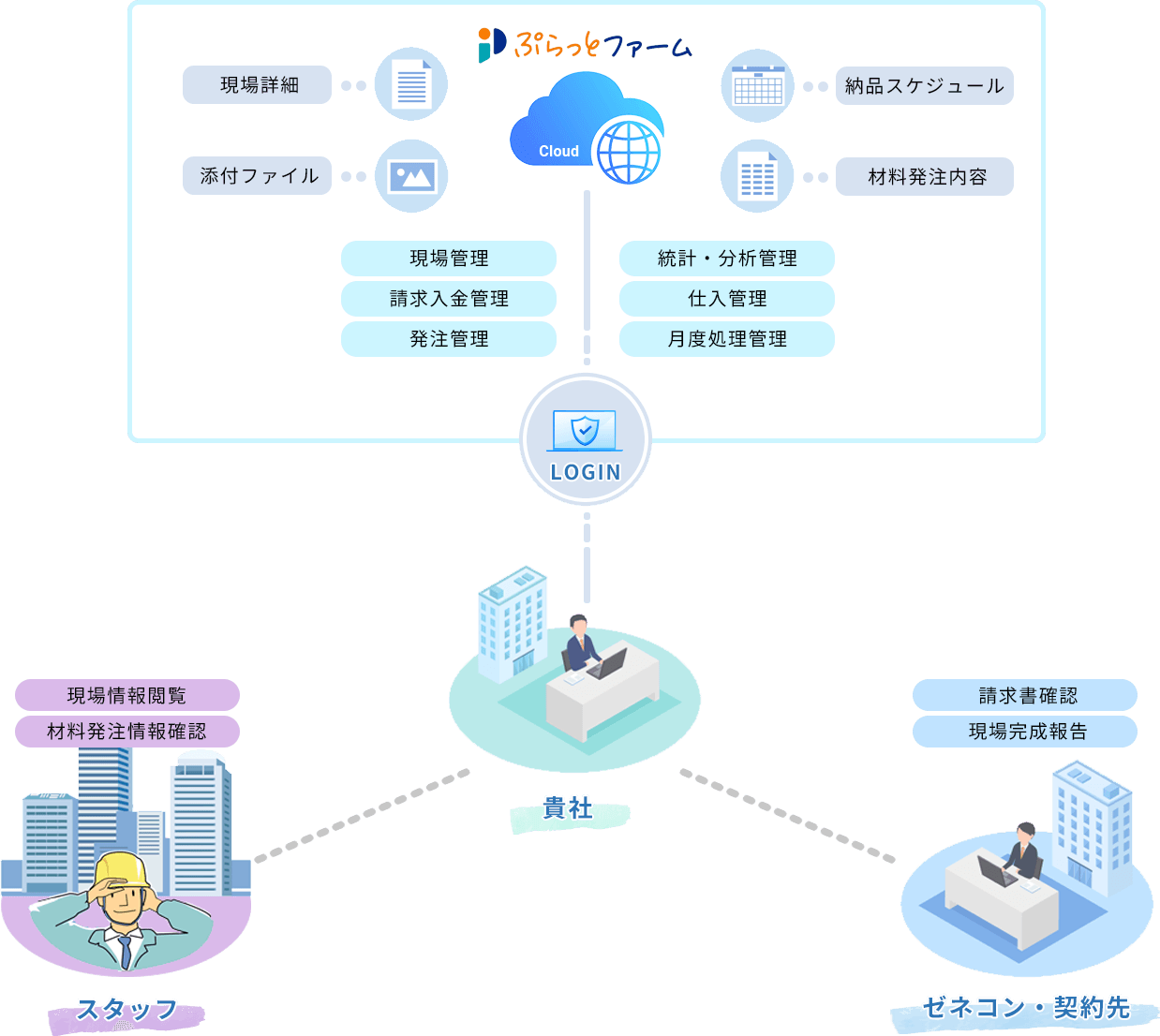 工事台帳のフローイメージ
