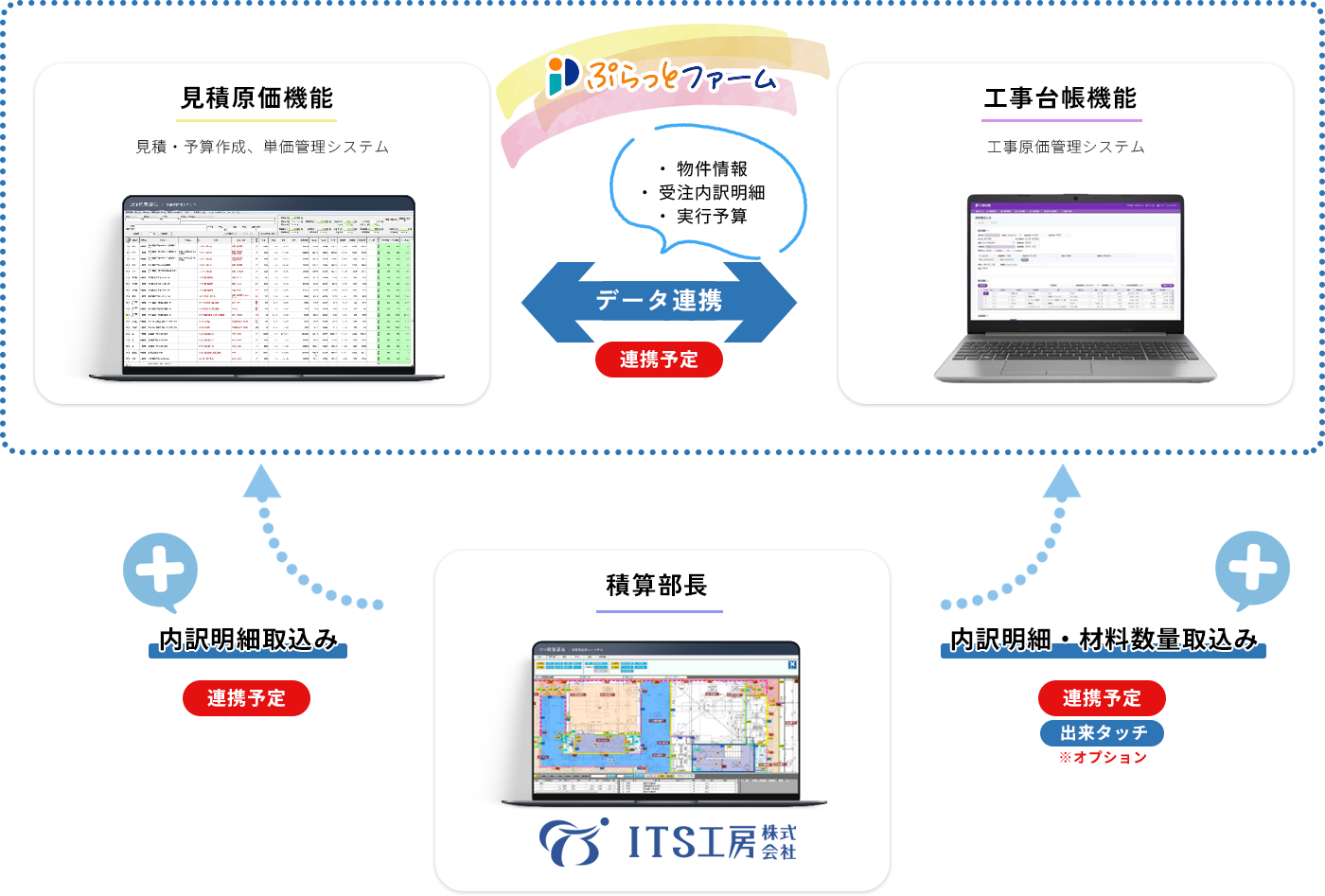 ぷらっとファームのデータ連携