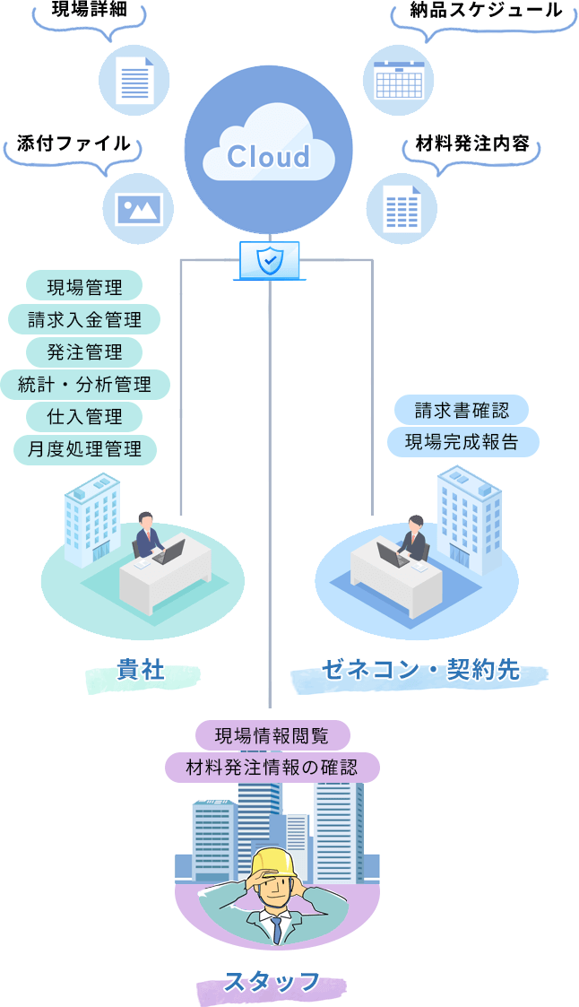工事台帳機能のフローイメージ
