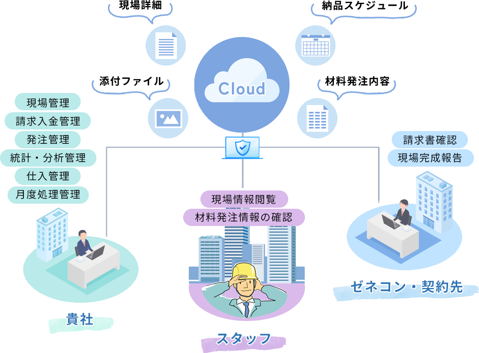 工事台帳機能のフローイメージ